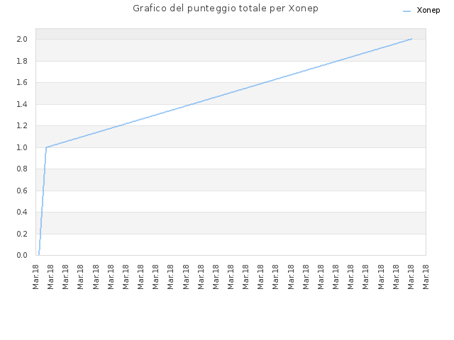 Grafico del punteggio totale per Xonep