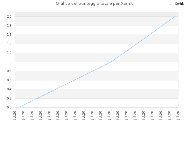 Grafico del punteggio totale per XorhN