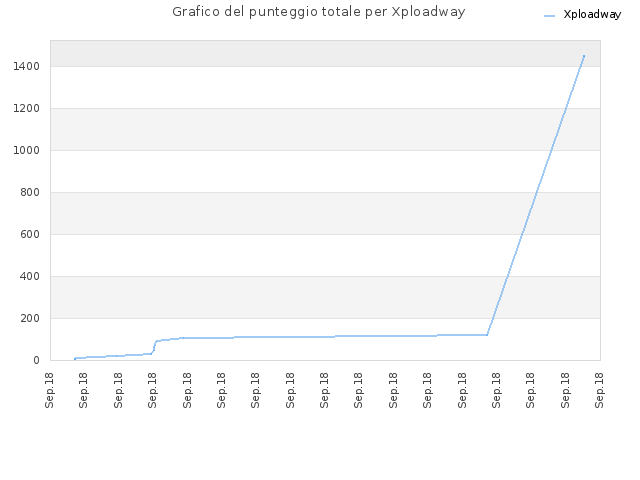 Grafico del punteggio totale per Xploadway