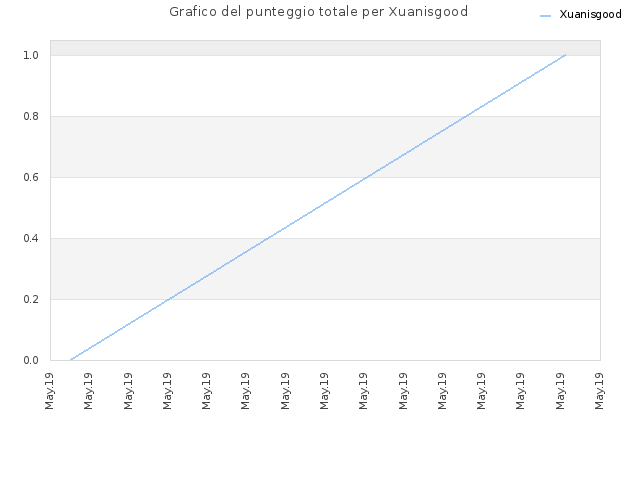Grafico del punteggio totale per Xuanisgood