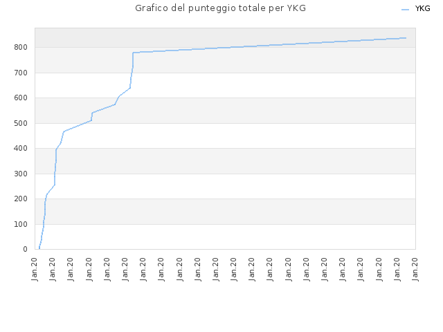 Grafico del punteggio totale per YKG