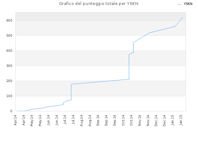 Grafico del punteggio totale per YSKN