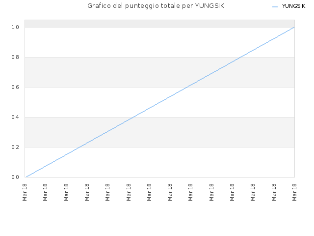 Grafico del punteggio totale per YUNGSIK