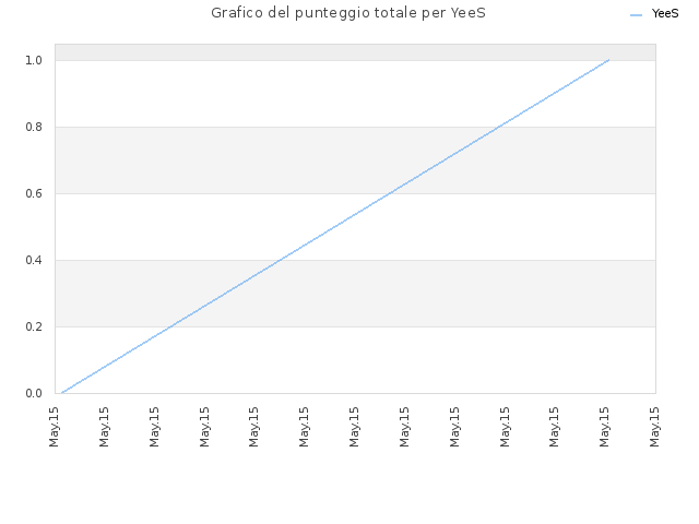 Grafico del punteggio totale per YeeS