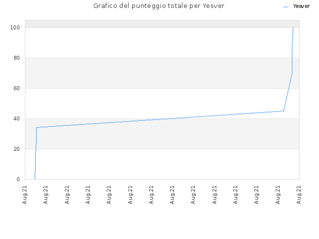 Grafico del punteggio totale per Yesver