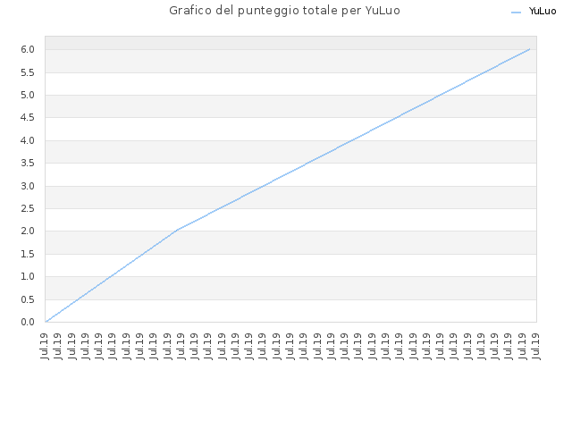 Grafico del punteggio totale per YuLuo