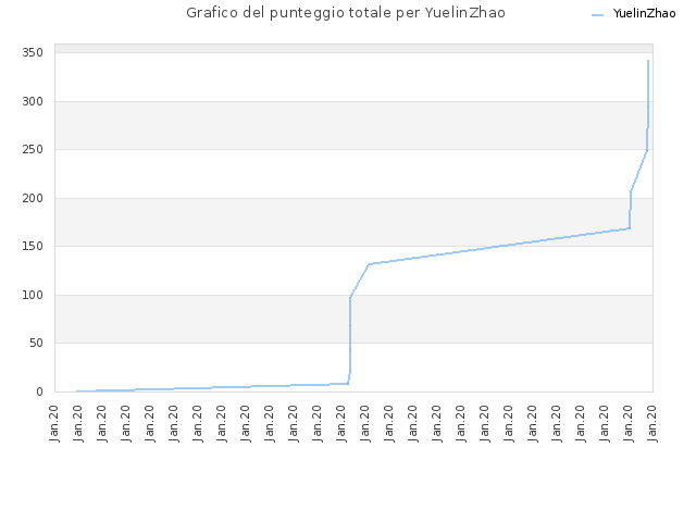 Grafico del punteggio totale per YuelinZhao