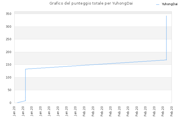 Grafico del punteggio totale per YuhongDai