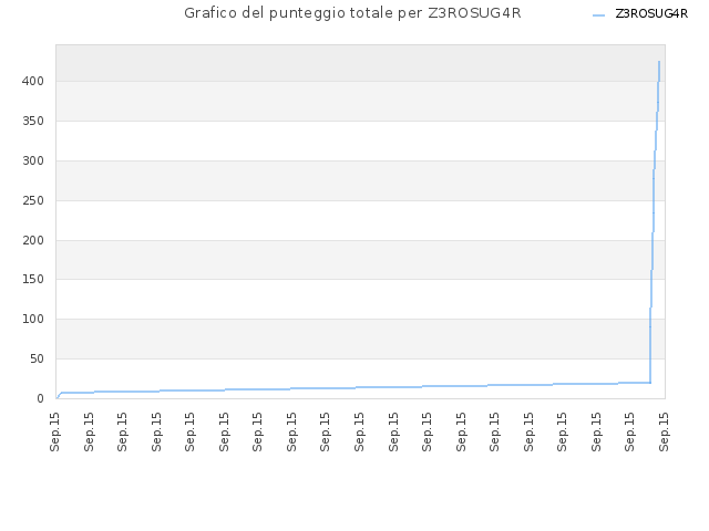 Grafico del punteggio totale per Z3ROSUG4R