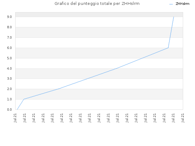 Grafico del punteggio totale per ZHHslrm
