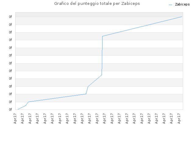 Grafico del punteggio totale per Zabiceps
