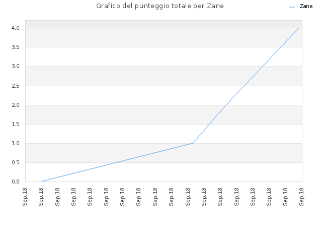 Grafico del punteggio totale per Zane