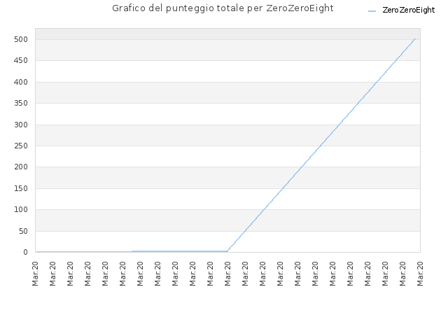 Grafico del punteggio totale per ZeroZeroEight