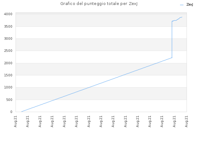 Grafico del punteggio totale per ZexJ
