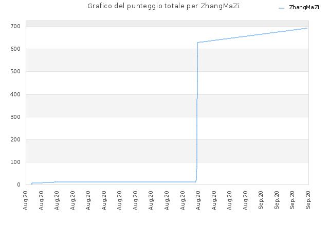 Grafico del punteggio totale per ZhangMaZi