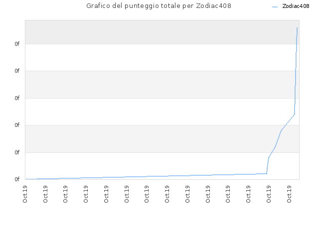Grafico del punteggio totale per Zodiac408