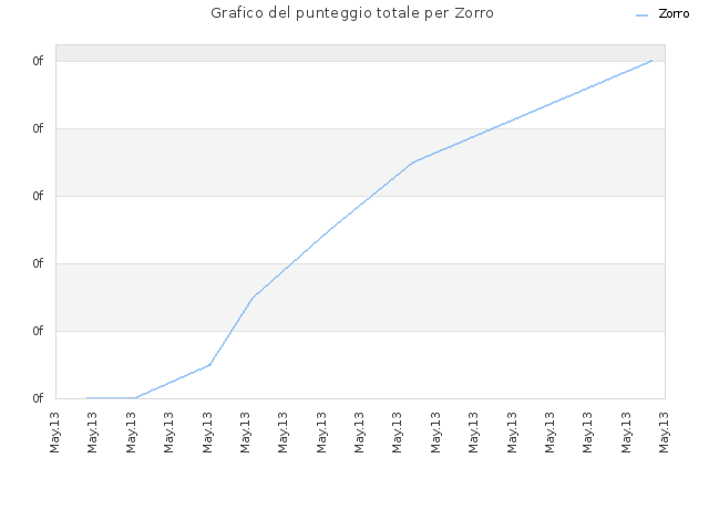 Grafico del punteggio totale per Zorro
