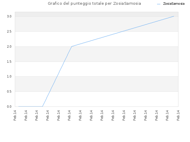 Grafico del punteggio totale per ZosiaSamosia