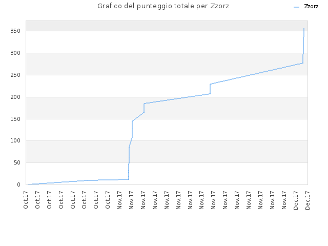 Grafico del punteggio totale per Zzorz