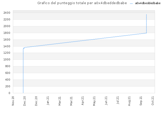 Grafico del punteggio totale per a0x4dbeddedbabe