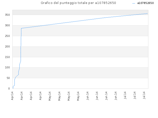 Grafico del punteggio totale per a107852650