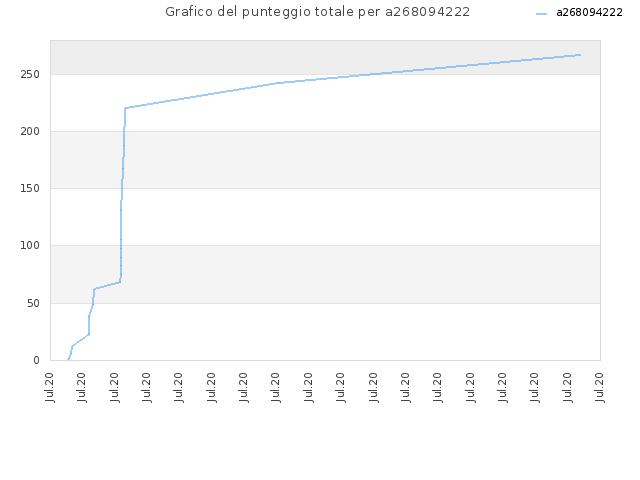 Grafico del punteggio totale per a268094222