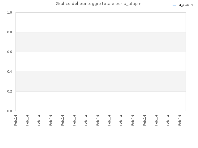 Grafico del punteggio totale per a_atapin