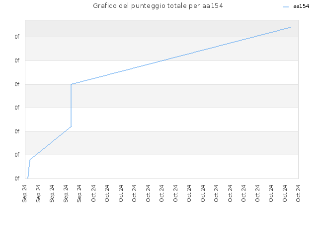Grafico del punteggio totale per aa154