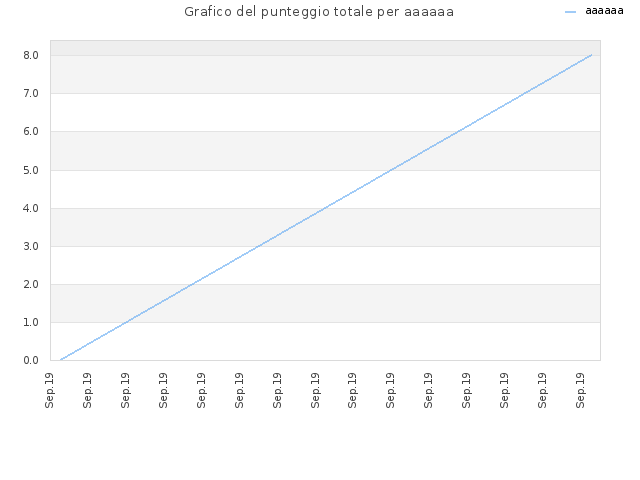 Grafico del punteggio totale per aaaaaa