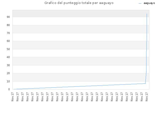 Grafico del punteggio totale per aaguayo