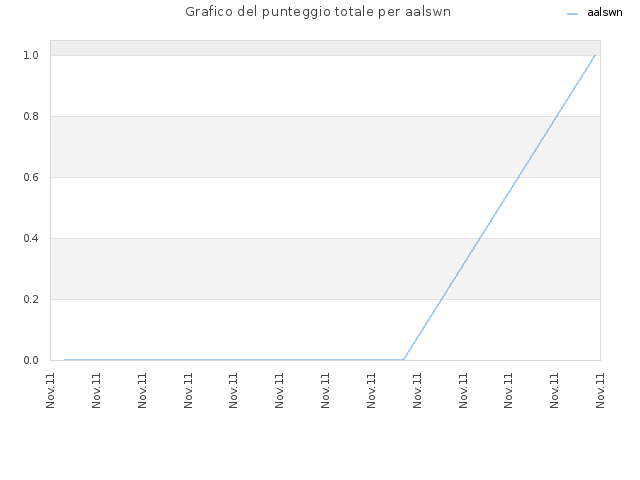 Grafico del punteggio totale per aalswn