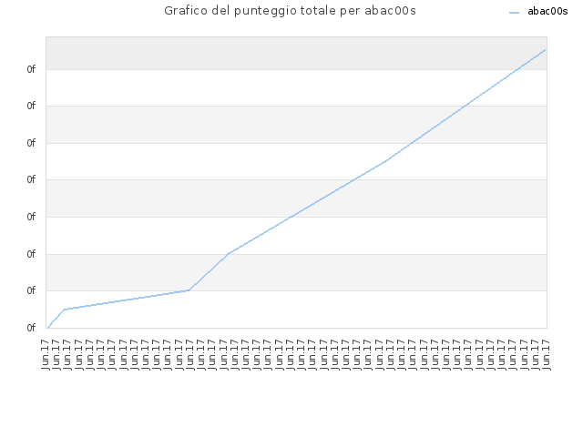 Grafico del punteggio totale per abac00s