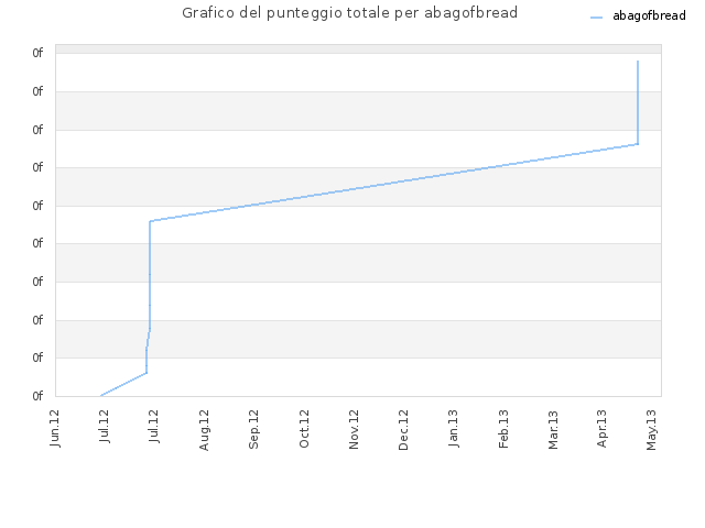Grafico del punteggio totale per abagofbread