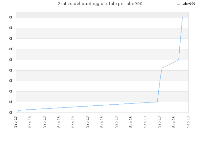 Grafico del punteggio totale per abe999
