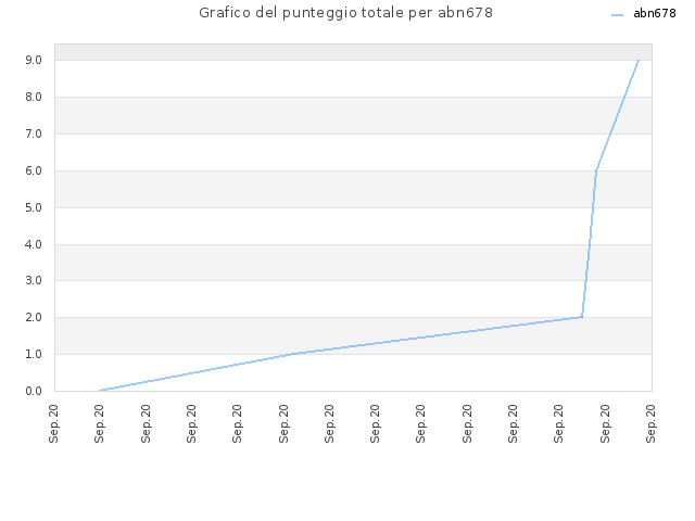 Grafico del punteggio totale per abn678