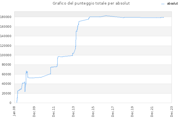 Grafico del punteggio totale per absolut