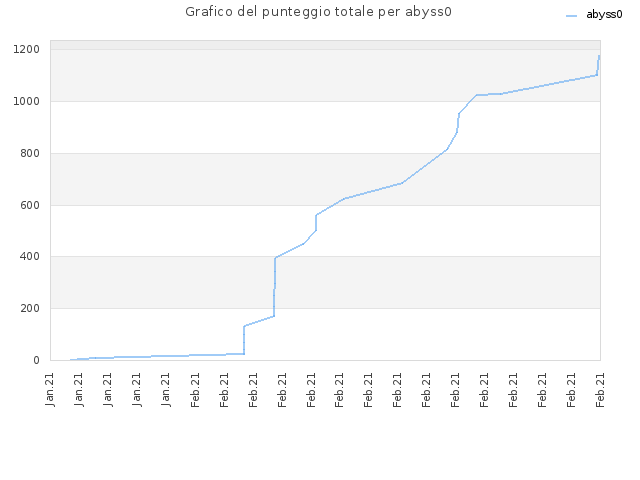 Grafico del punteggio totale per abyss0