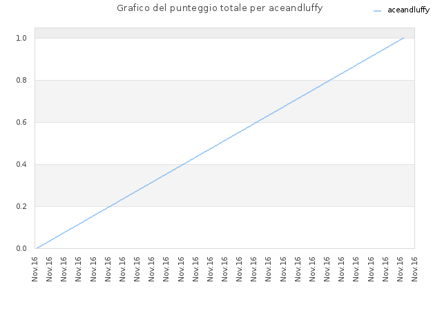 Grafico del punteggio totale per aceandluffy