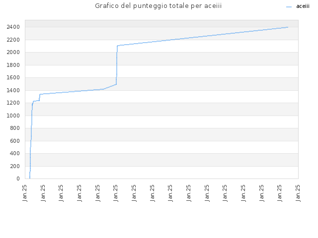 Grafico del punteggio totale per aceiii