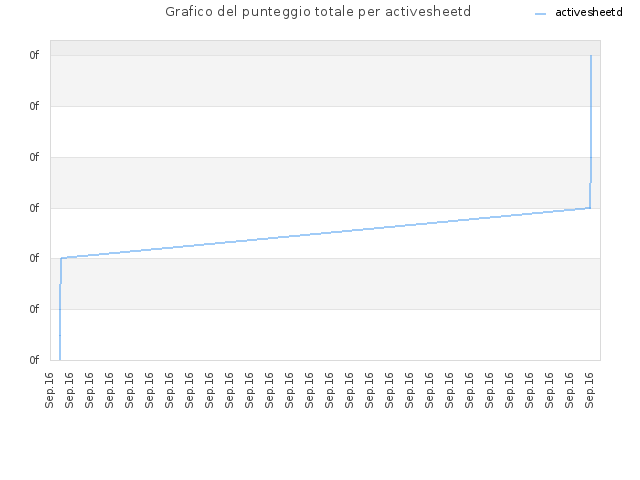 Grafico del punteggio totale per activesheetd