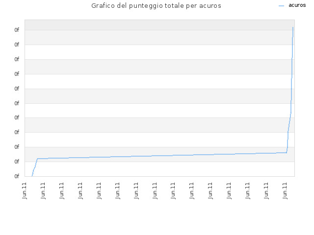 Grafico del punteggio totale per acuros
