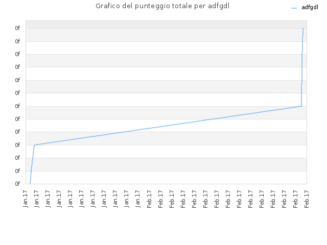 Grafico del punteggio totale per adfgdl