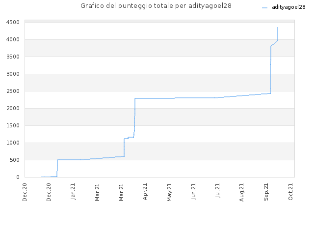 Grafico del punteggio totale per adityagoel28