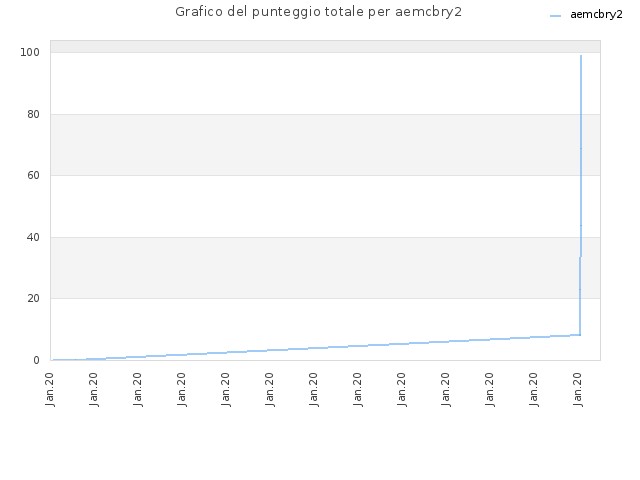 Grafico del punteggio totale per aemcbry2
