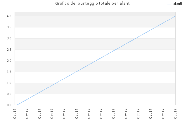 Grafico del punteggio totale per afanti