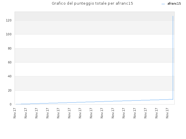 Grafico del punteggio totale per afranc15
