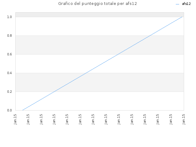Grafico del punteggio totale per afs12