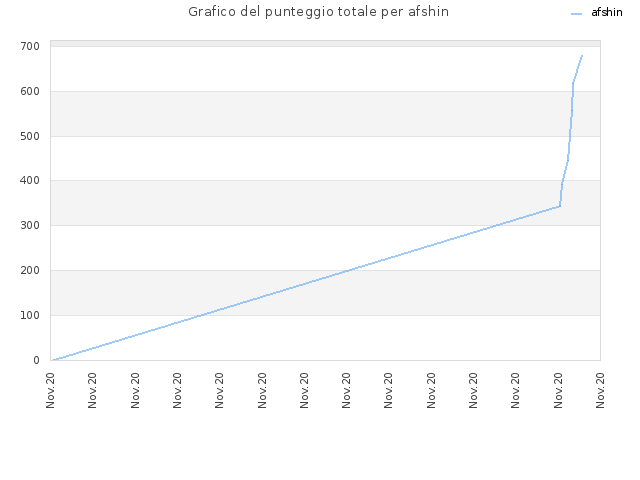 Grafico del punteggio totale per afshin