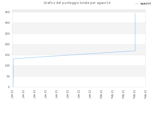 Grafico del punteggio totale per agaur14