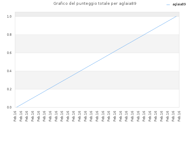 Grafico del punteggio totale per aglaia89
